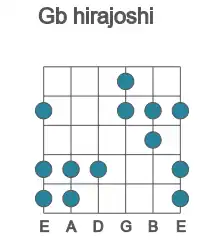 Guitar scale for Gb hirajoshi in position 1